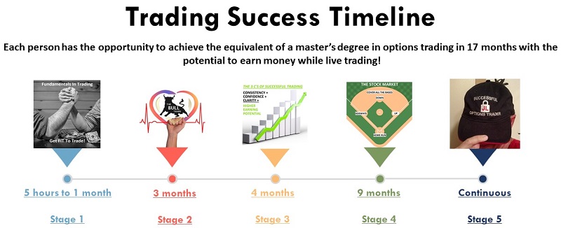 Trading Success Blueprint Stage Timeline